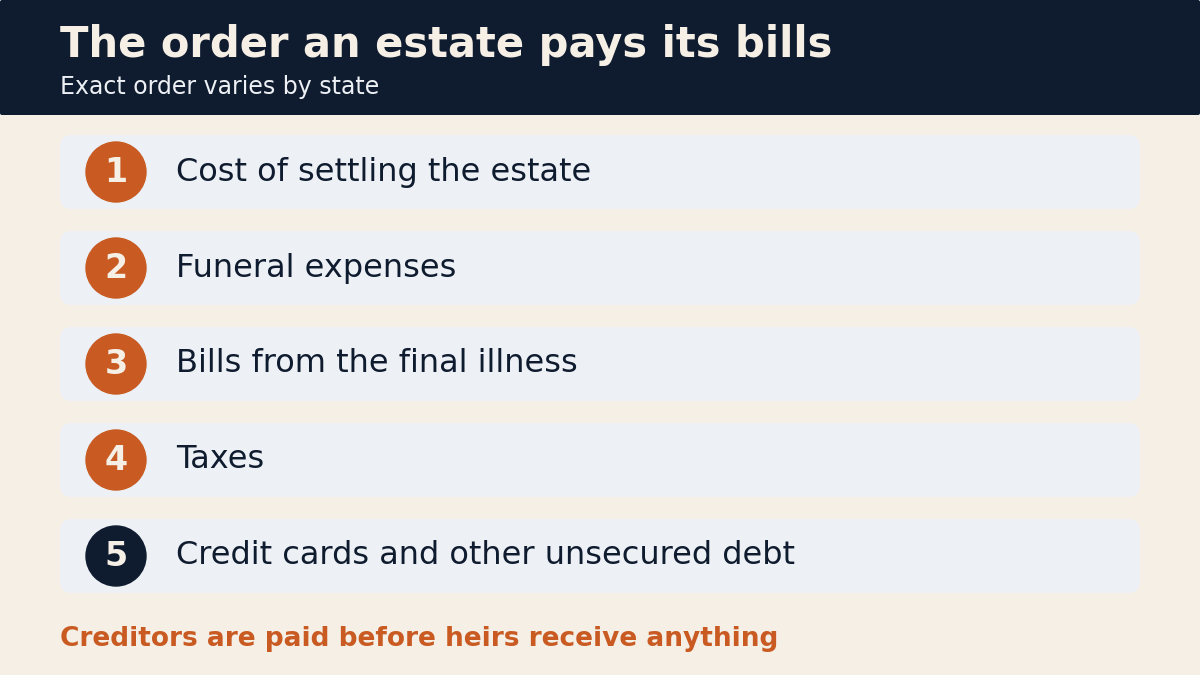 Chart showing the usual order an estate pays its bills