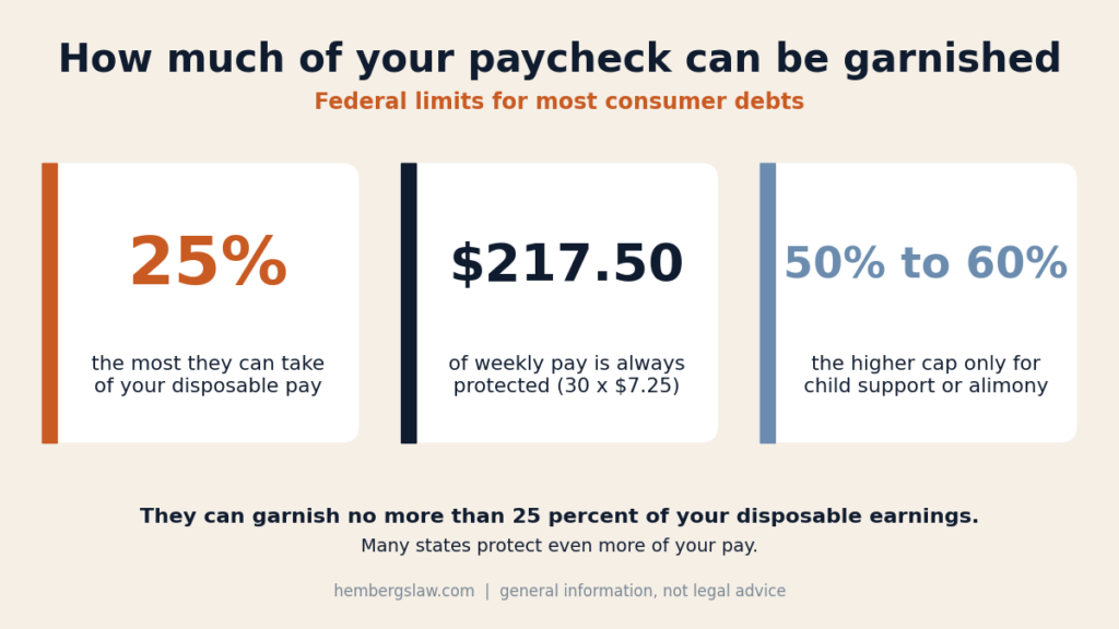 Infographic of federal wage garnishment limits, at most 25 percent of disposable pay and the first 217.50 dollars a week protected