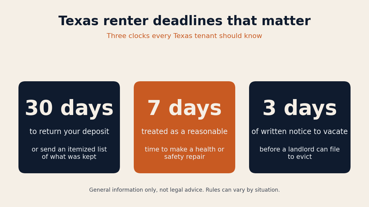 Texas renter deadlines: 30 days to return a deposit, 7 days for repairs, 3 days notice to vacate
