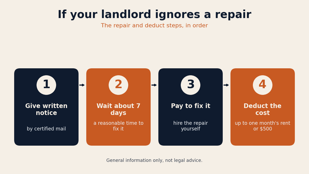 The repair and deduct steps in Texas: give written notice, wait about seven days, fix it, then deduct up to one month's rent or $500