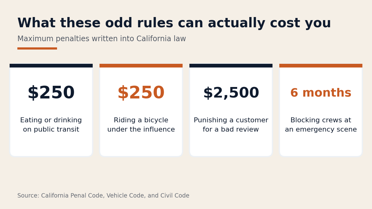 Chart of maximum penalties for four unusual California laws