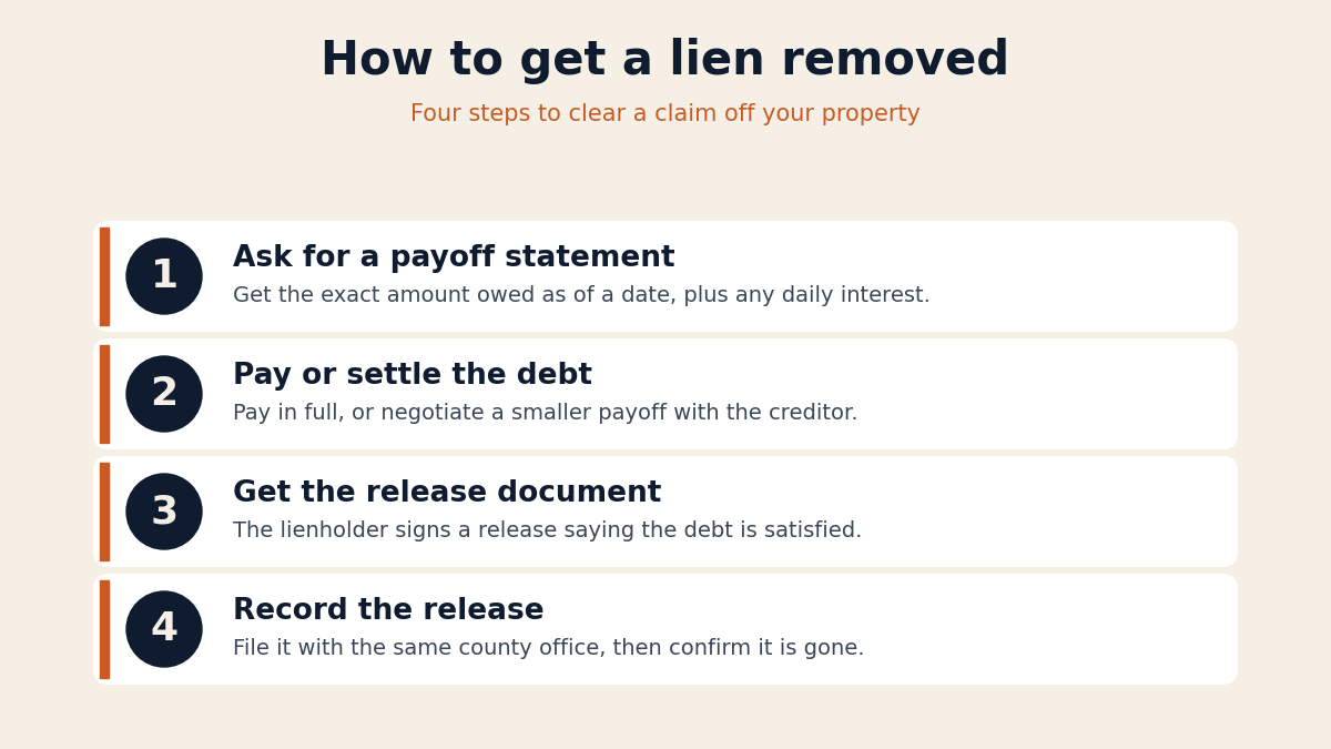 A four step checklist showing how to get a lien removed