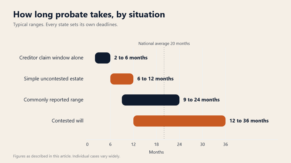 Bar chart comparing typical probate timelines by situation in months