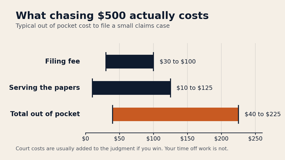 Chart of what it costs to file a small claims case